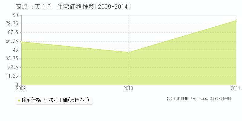 天白町(岡崎市)の住宅価格推移グラフ(坪単価)[2009-2014年]