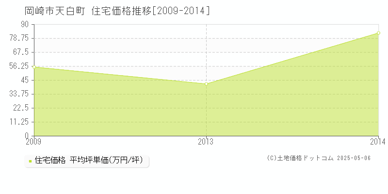 岡崎市天白町の住宅価格推移グラフ 