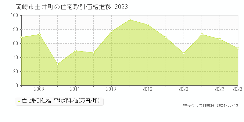 岡崎市土井町の住宅価格推移グラフ 