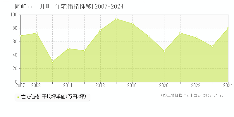 岡崎市土井町の住宅価格推移グラフ 