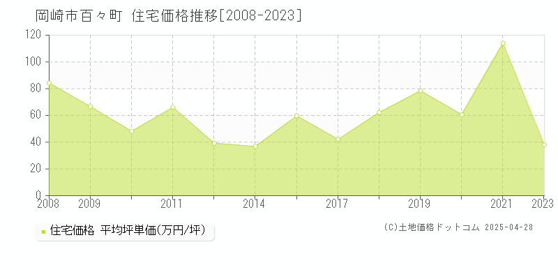 岡崎市百々町の住宅価格推移グラフ 