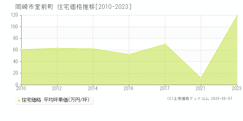堂前町(岡崎市)の住宅価格推移グラフ(坪単価)[2010-2023年]