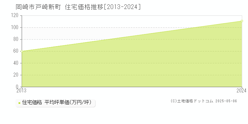 戸崎新町(岡崎市)の住宅価格推移グラフ(坪単価)[2013-2024年]