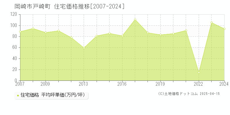 岡崎市戸崎町の住宅価格推移グラフ 