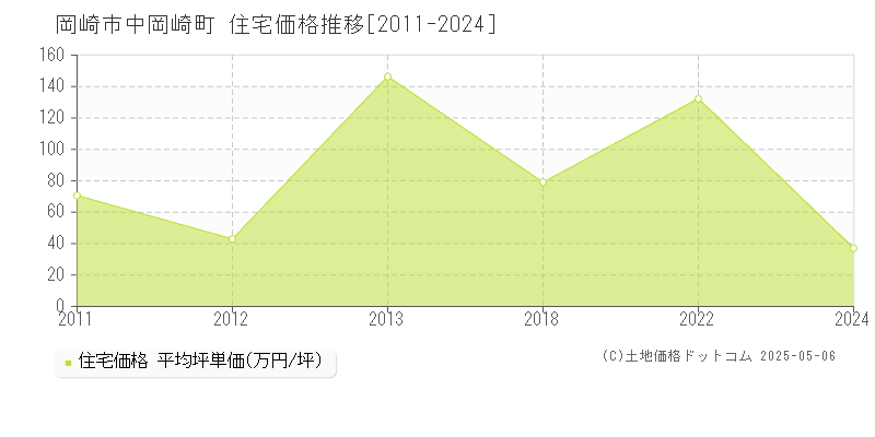 中岡崎町(岡崎市)の住宅価格推移グラフ(坪単価)[2011-2024年]