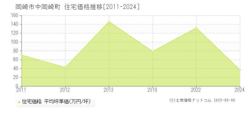 岡崎市中岡崎町の住宅価格推移グラフ 