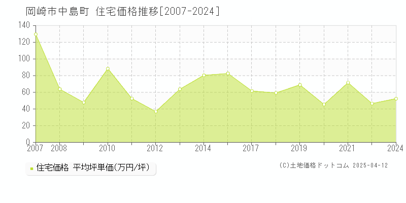 岡崎市中島町の住宅価格推移グラフ 