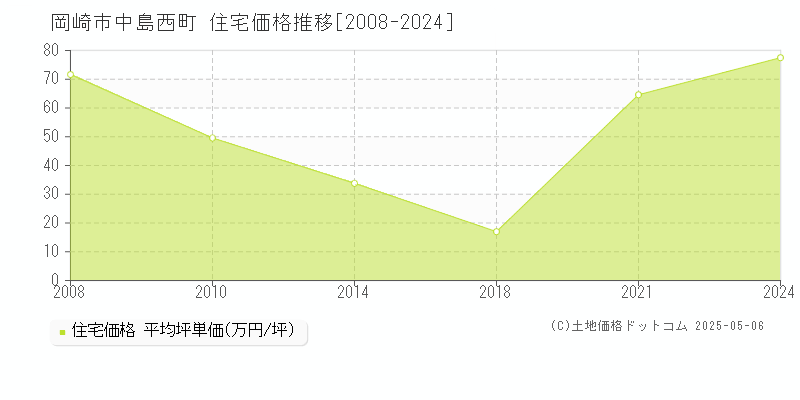 中島西町(岡崎市)の住宅価格推移グラフ(坪単価)[2008-2024年]
