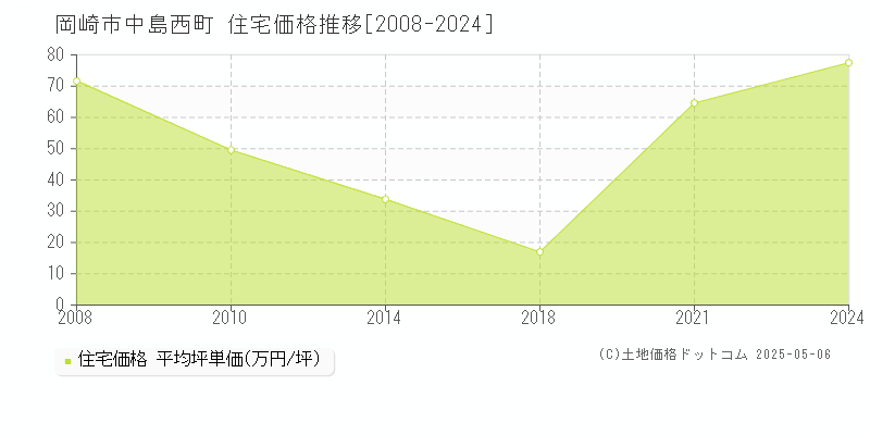 岡崎市中島西町の住宅価格推移グラフ 