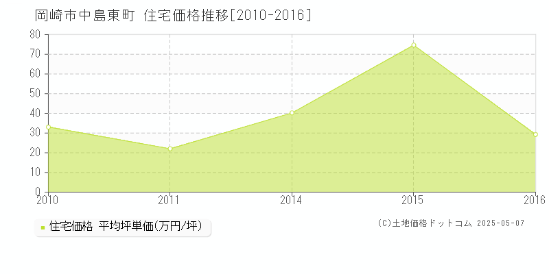 中島東町(岡崎市)の住宅価格推移グラフ(坪単価)[2010-2016年]