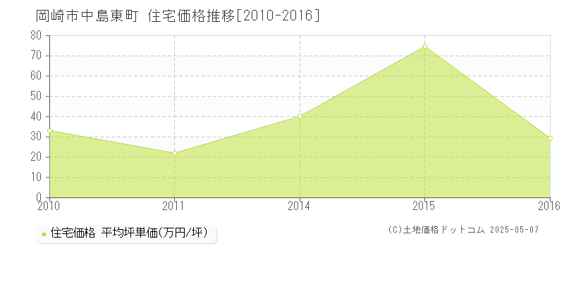 岡崎市中島東町の住宅価格推移グラフ 