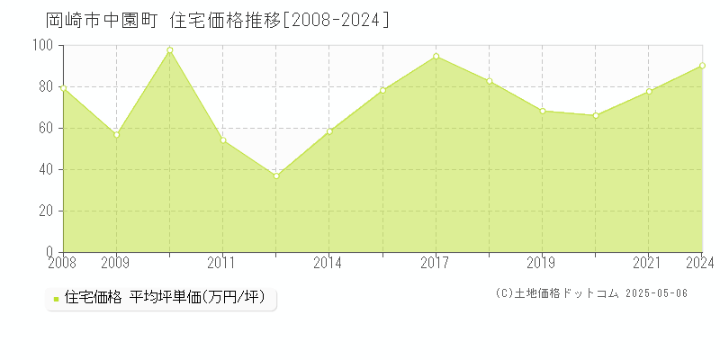 中園町(岡崎市)の住宅価格推移グラフ(坪単価)[2008-2024年]