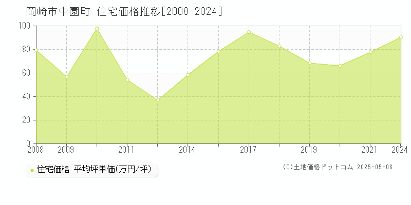 岡崎市中園町の住宅価格推移グラフ 