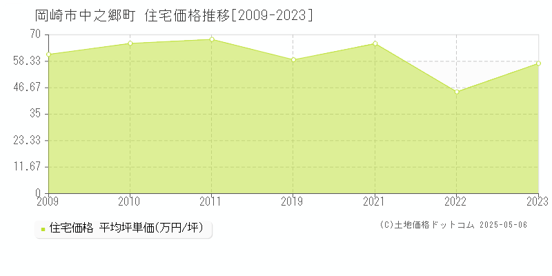中之郷町(岡崎市)の住宅価格推移グラフ(坪単価)[2009-2023年]