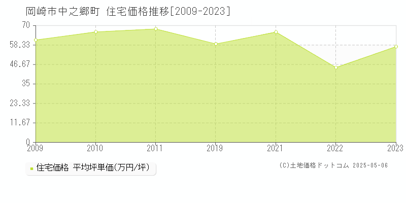 岡崎市中之郷町の住宅価格推移グラフ 