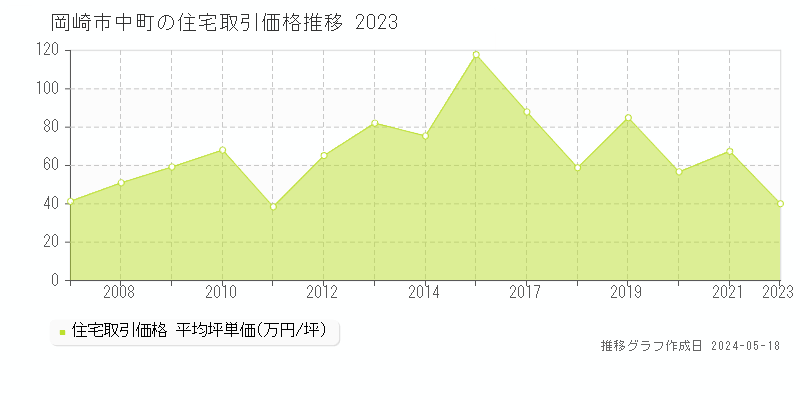 岡崎市中町の住宅価格推移グラフ 
