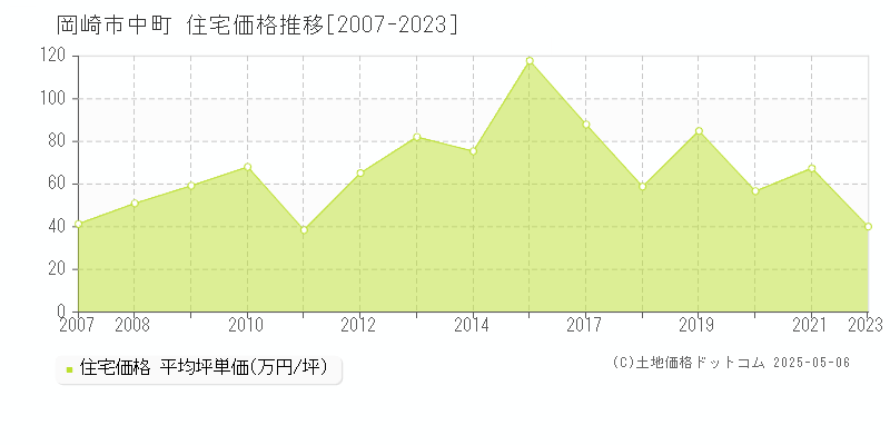 中町(岡崎市)の住宅価格推移グラフ(坪単価)[2007-2023年]