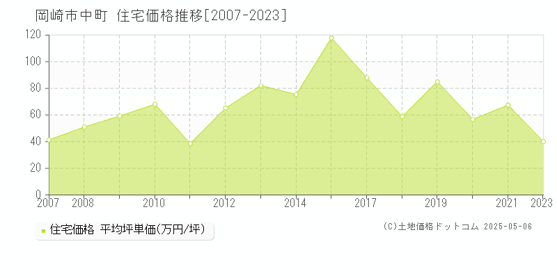 岡崎市中町の住宅価格推移グラフ 