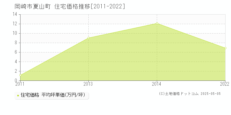 夏山町(岡崎市)の住宅価格推移グラフ(坪単価)[2011-2022年]