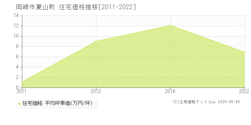 岡崎市夏山町の住宅価格推移グラフ 