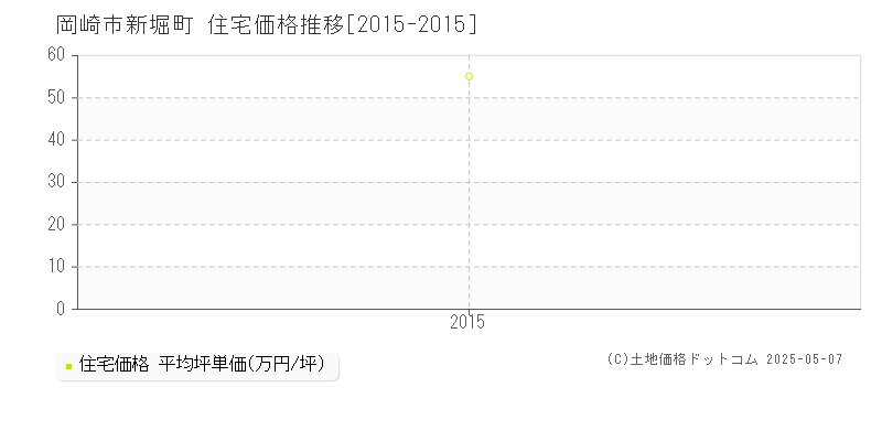 新堀町(岡崎市)の住宅価格推移グラフ(坪単価)[2015-2015年]