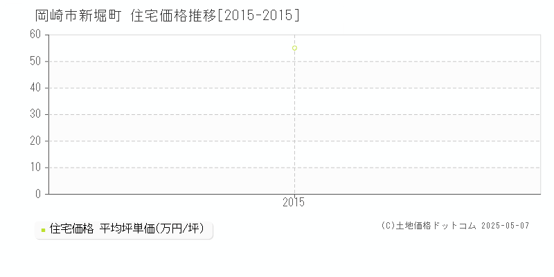 岡崎市新堀町の住宅価格推移グラフ 