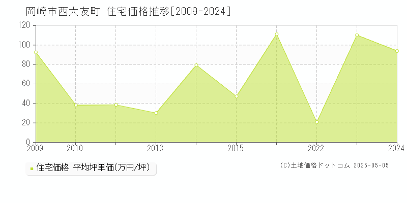 岡崎市西大友町の住宅価格推移グラフ 