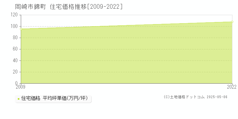 錦町(岡崎市)の住宅価格推移グラフ(坪単価)[2009-2022年]