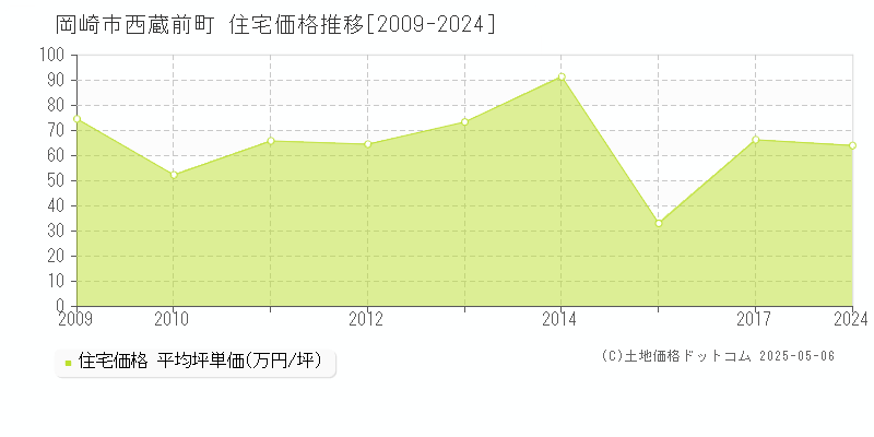 西蔵前町(岡崎市)の住宅価格推移グラフ(坪単価)[2009-2024年]