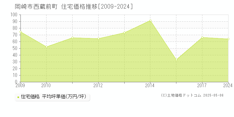 岡崎市西蔵前町の住宅価格推移グラフ 
