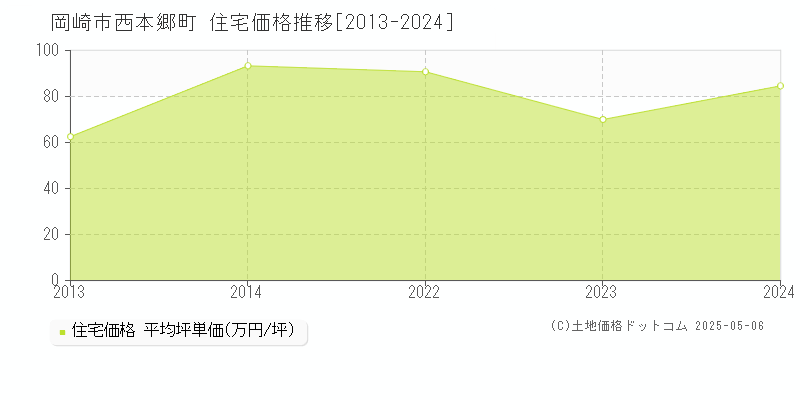 西本郷町(岡崎市)の住宅価格推移グラフ(坪単価)[2013-2024年]