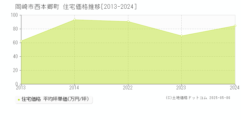 岡崎市西本郷町の住宅価格推移グラフ 