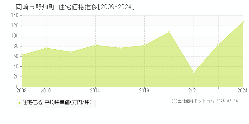 野畑町(岡崎市)の住宅価格推移グラフ(坪単価)[2009-2024年]