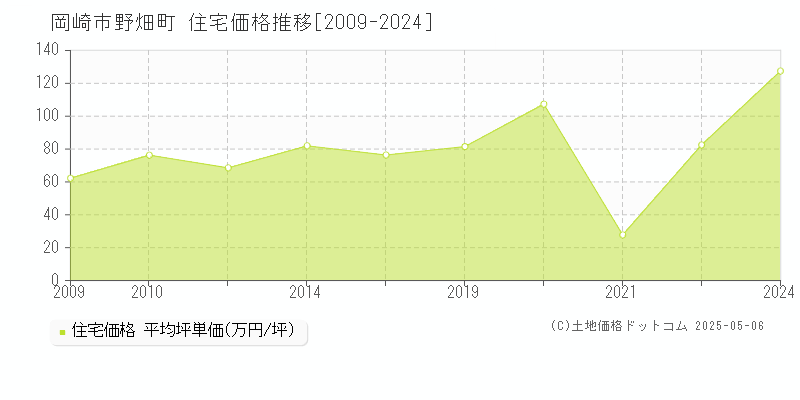 岡崎市野畑町の住宅取引事例推移グラフ 