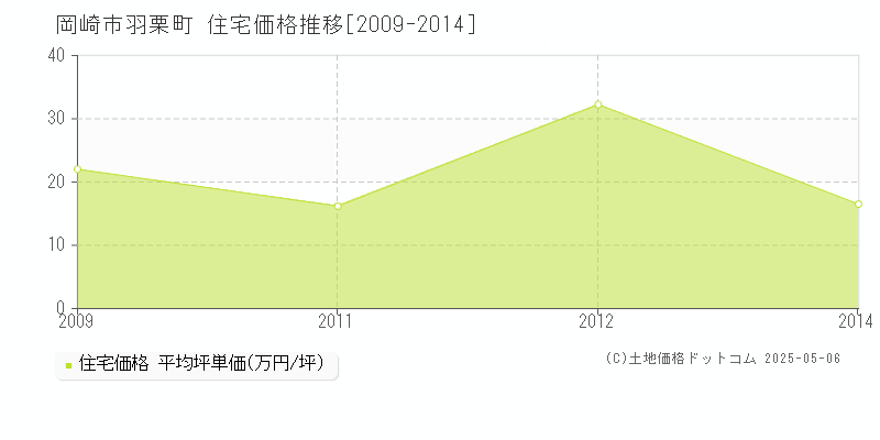 羽栗町(岡崎市)の住宅価格推移グラフ(坪単価)[2009-2014年]