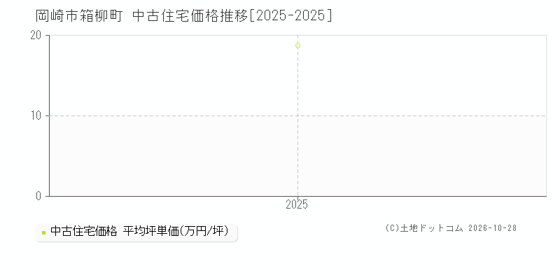 愛知県岡崎市箱柳町の中古住宅価格推移グラフ(坪単価)[2025-2025年]