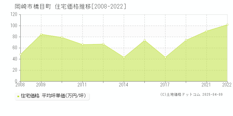 岡崎市橋目町の住宅価格推移グラフ 