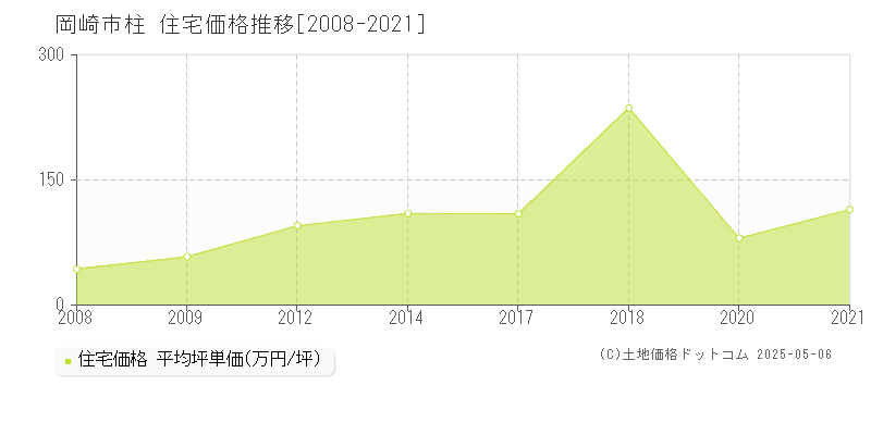 柱(岡崎市)の住宅価格推移グラフ(坪単価)[2008-2021年]