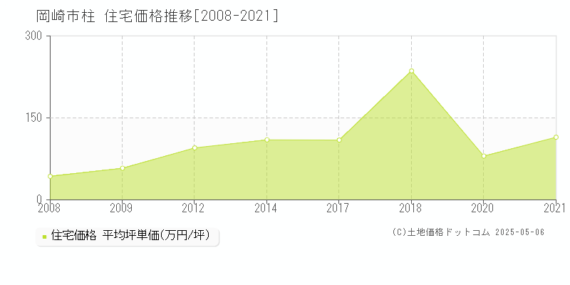 岡崎市柱の住宅価格推移グラフ 