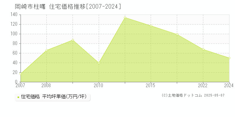 柱曙(岡崎市)の住宅価格推移グラフ(坪単価)[2007-2024年]