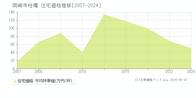 岡崎市柱曙の住宅価格推移グラフ 