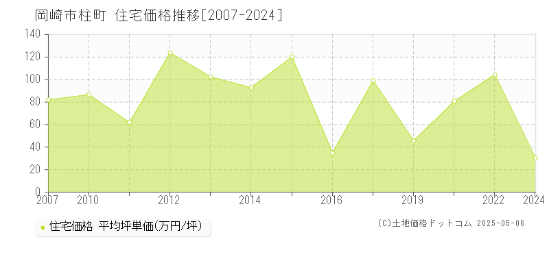 柱町(岡崎市)の住宅価格推移グラフ(坪単価)[2007-2024年]