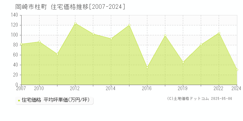 岡崎市柱町の住宅価格推移グラフ 