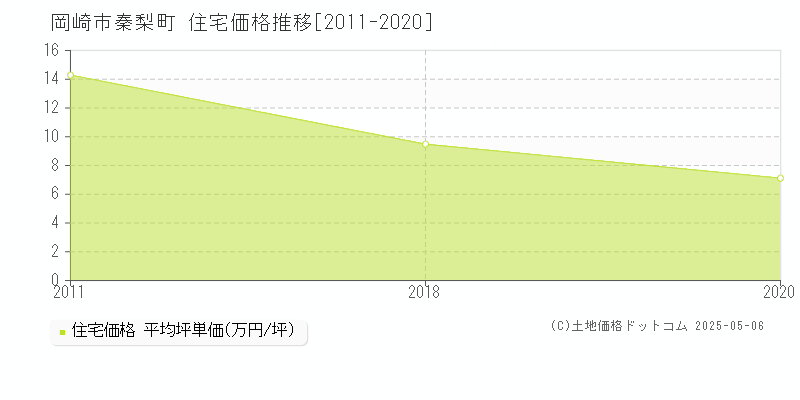 秦梨町(岡崎市)の住宅価格推移グラフ(坪単価)[2011-2020年]