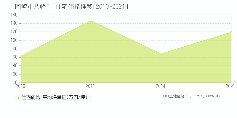 八幡町(岡崎市)の住宅価格推移グラフ(坪単価)[2010-2021年]