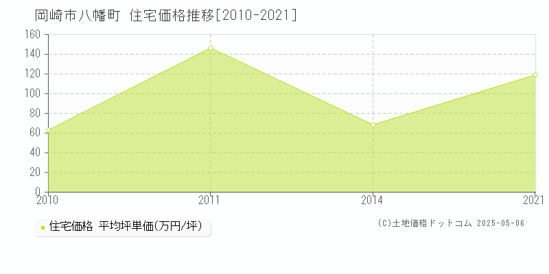 岡崎市八幡町の住宅価格推移グラフ 