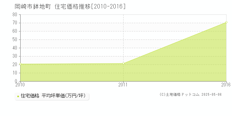 鉢地町(岡崎市)の住宅価格推移グラフ(坪単価)[2010-2016年]