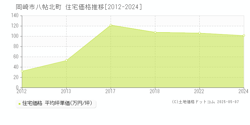 八帖北町(岡崎市)の住宅価格推移グラフ(坪単価)[2012-2024年]