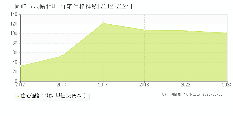 岡崎市八帖北町の住宅価格推移グラフ 