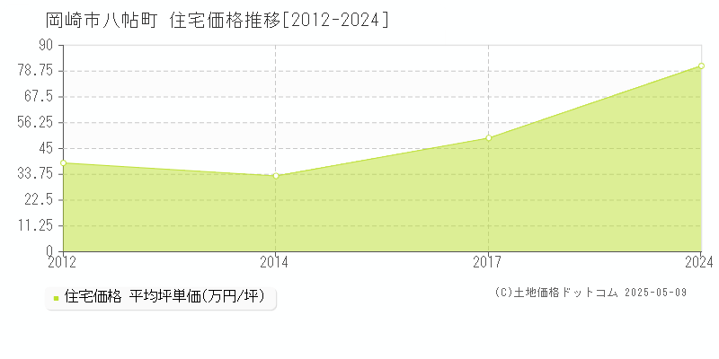 八帖町(岡崎市)の住宅価格推移グラフ(坪単価)[2012-2024年]